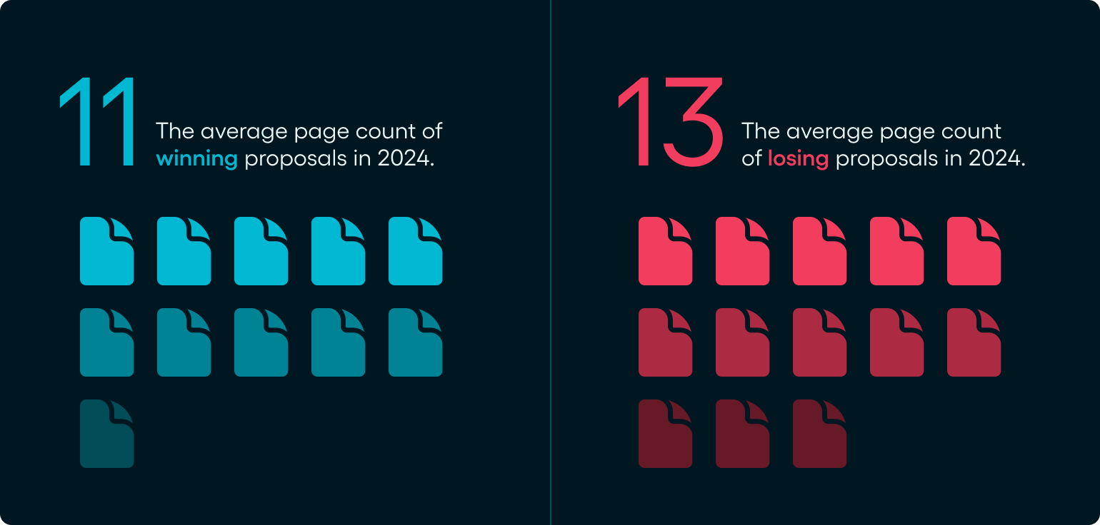 Comparing the average number of pages in winning proposals versus losing proposals.